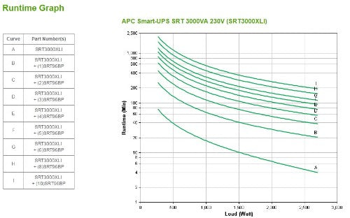 APC SRT3000XLI uninterruptible power supply (UPS) Double-conversion (Online) 3 kVA 2700 W 10 AC outlet(s)