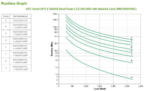APC Smart-UPS uninterruptible power supply (UPS) Line-Interactive 3 kVA 2700 W 10 AC outlet(s)