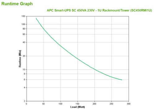 APC Smart-UPS uninterruptible power supply (UPS) Line-Interactive 0.45 kVA 280 W 4 AC outlet(s)