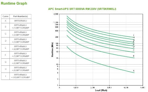 APC Smart-UPS On-Line uninterruptible power supply (UPS) Double-conversion (Online) 5 kVA 4500 W 10 AC outlet(s)