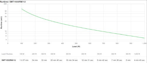APC Smart-UPS uninterruptible power supply (UPS) Line-Interactive 1.5 kVA 1000 W 4 AC outlet(s)