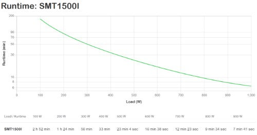 APC Smart-UPS uninterruptible power supply (UPS) Line-Interactive 1.5 kVA 1000 W 8 AC outlet(s)