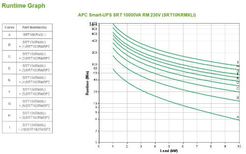 APC Smart-UPS On-Line uninterruptible power supply (UPS) Double-conversion (Online) 10 kVA 10000 W 10 AC outlet(s)
