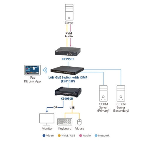 ATEN KE9950T KVM extender Transmitter