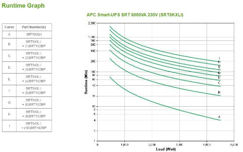 APC Smart-UPS On-Line uninterruptible power supply (UPS) Double-conversion (Online) 5 kVA 4500 W 12 AC outlet(s)